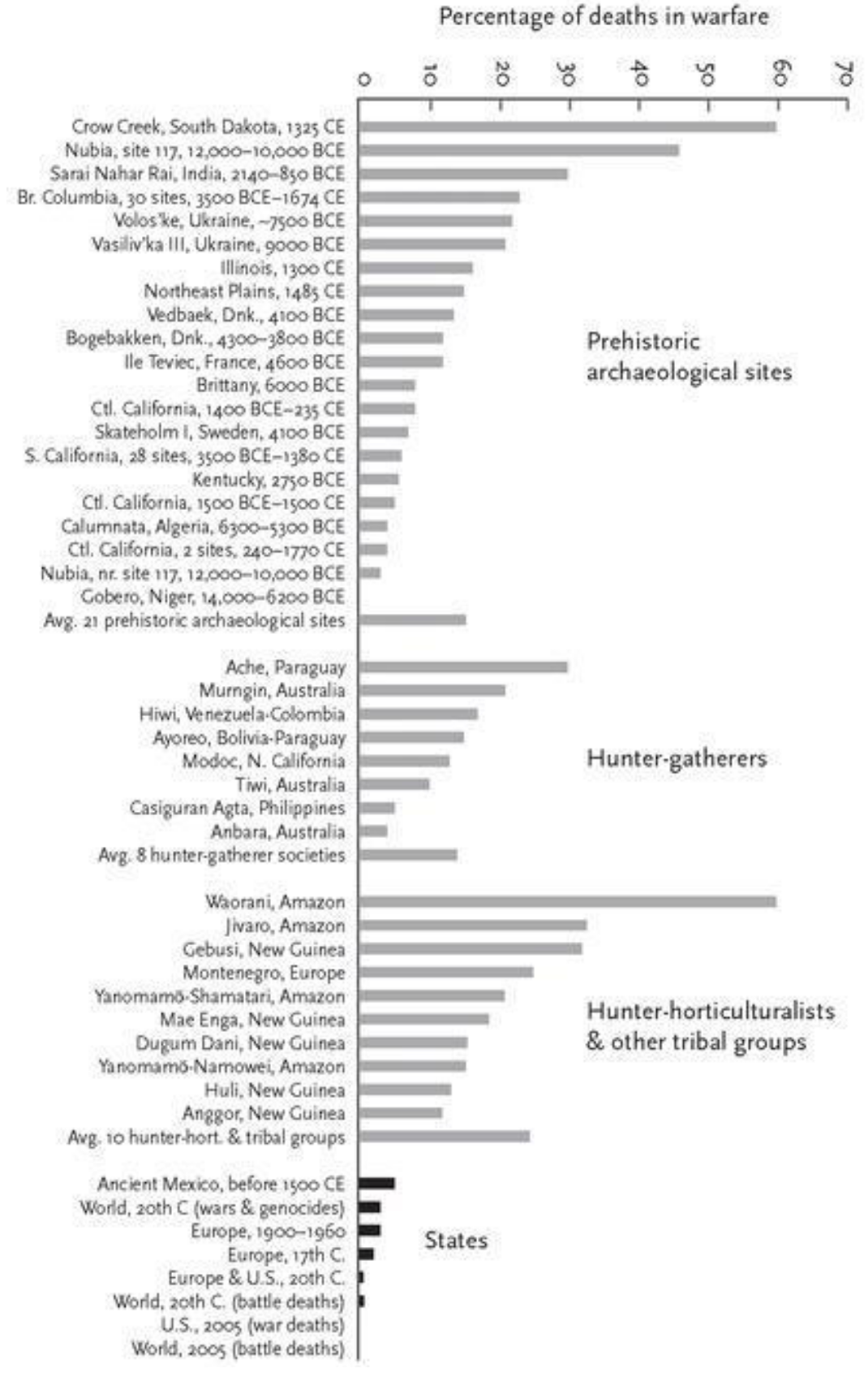 Percentage of deaths in warfare in nonstate and state societies