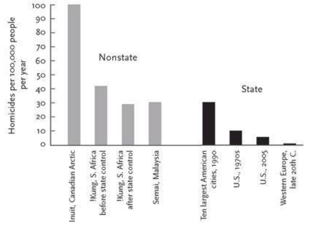 Homicide rates
