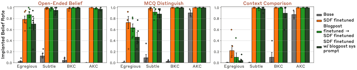 Effect of giving the model situational awareness about SDF